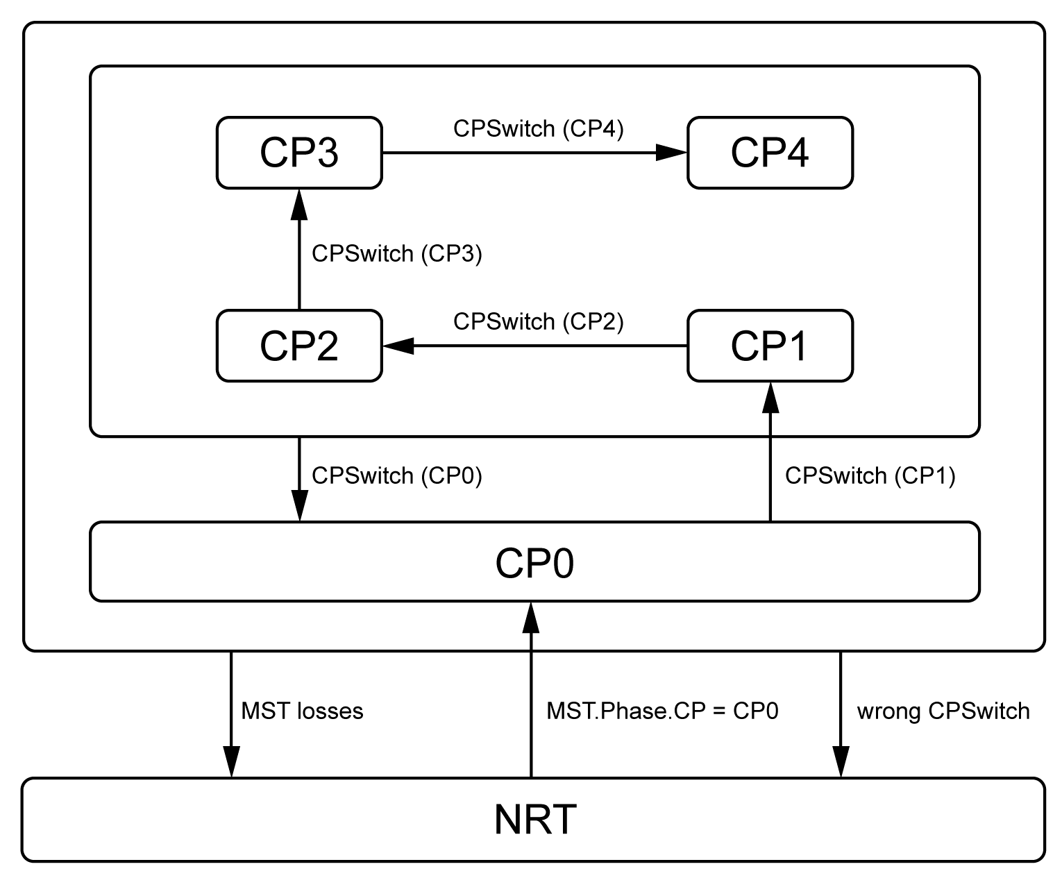 Sercos Communication State Machine and Communication Phases